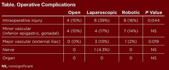 Mesh Removal How Much Does Surgical Approach Matter